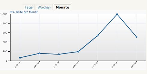 alles_mit_links_statistik_ansicht_monat