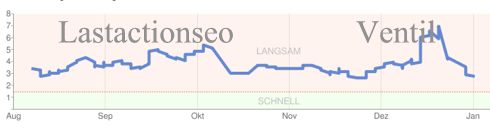 alles-mit-links-website-leistung